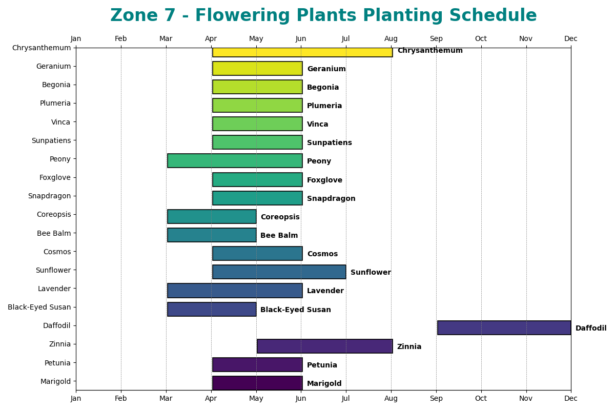 Zone 7 Planting Schedule Complete Guide