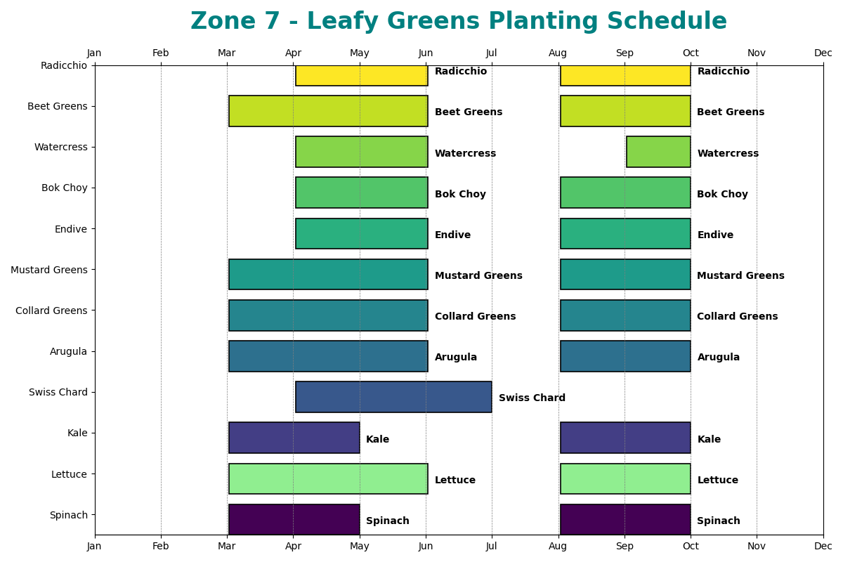 Zone 7 Planting Schedule Complete Guide