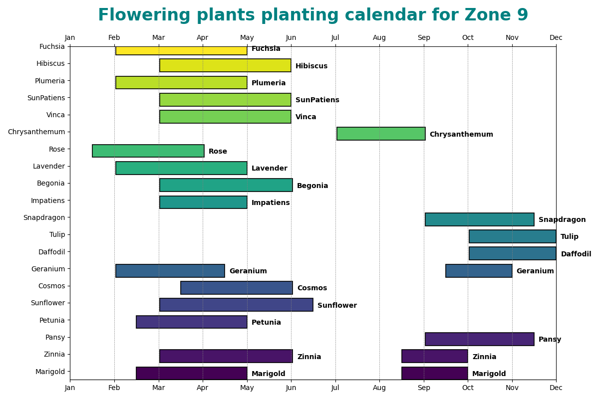 Zone 9 Planting Schedule Charts