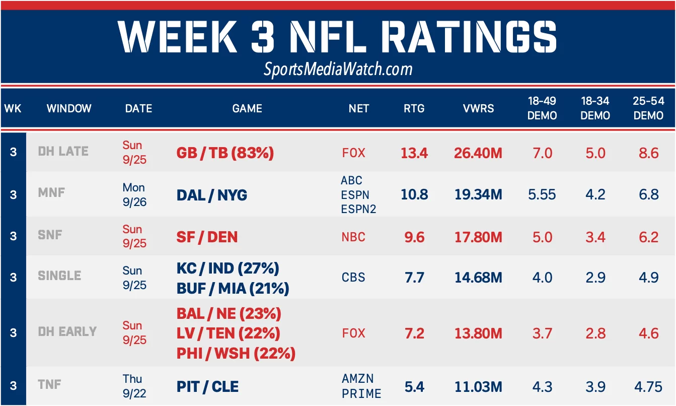 2022 NFL Television Ratings Sports Media Watch