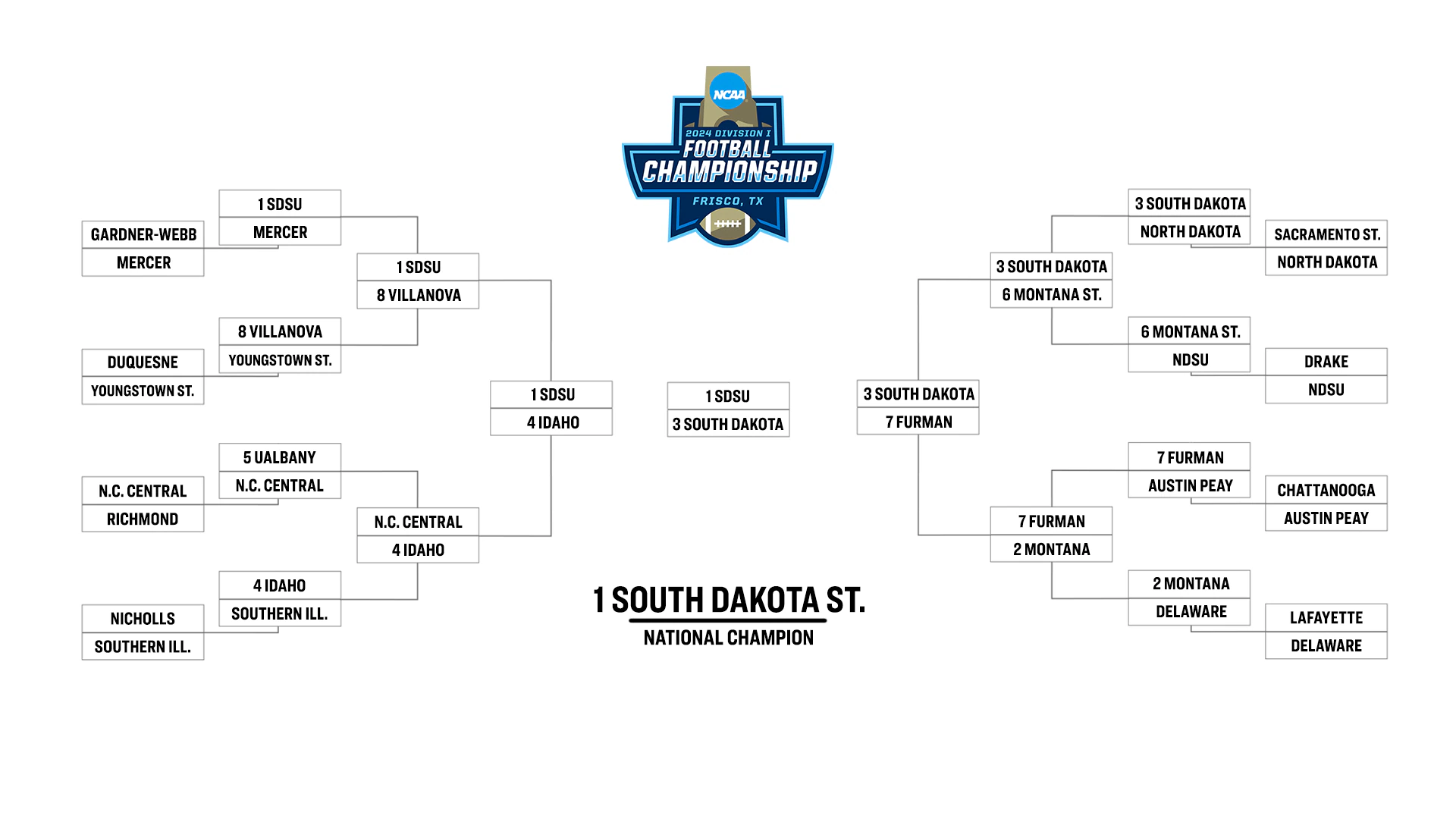 2023 FCS Playoff Bracket Predictions Picks For Every FCS Playoff Game And Round NCAA