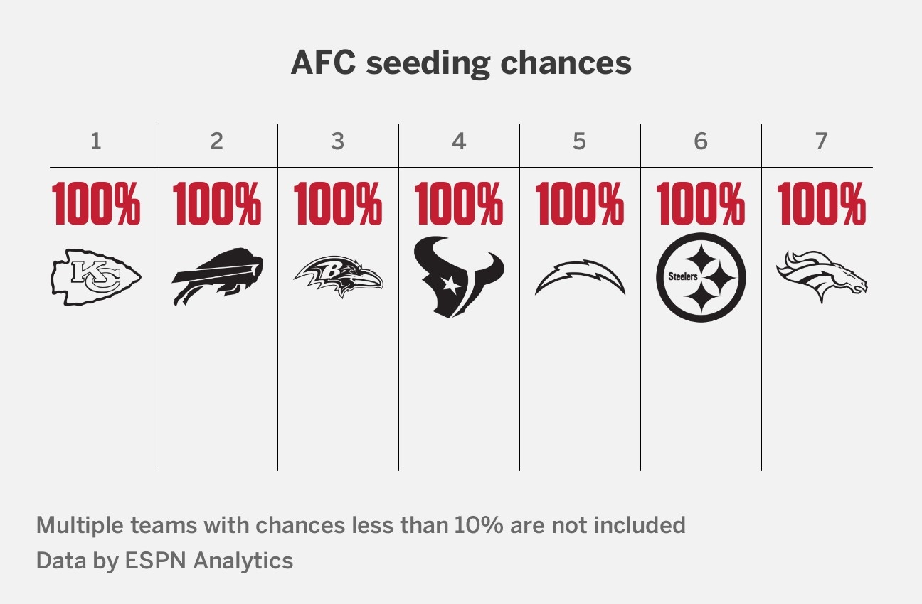 2024 NFL Playoff Picture AFC NFC Seed Projections Chances ESPN