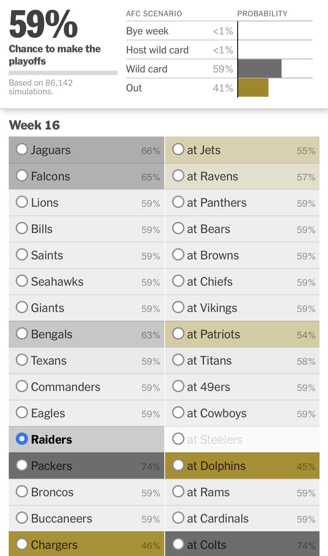 According To The NYT Playoff Odds Calculator Here Are Our Odds If We Win Out Plus Who We Should Root For Next Week R raiders