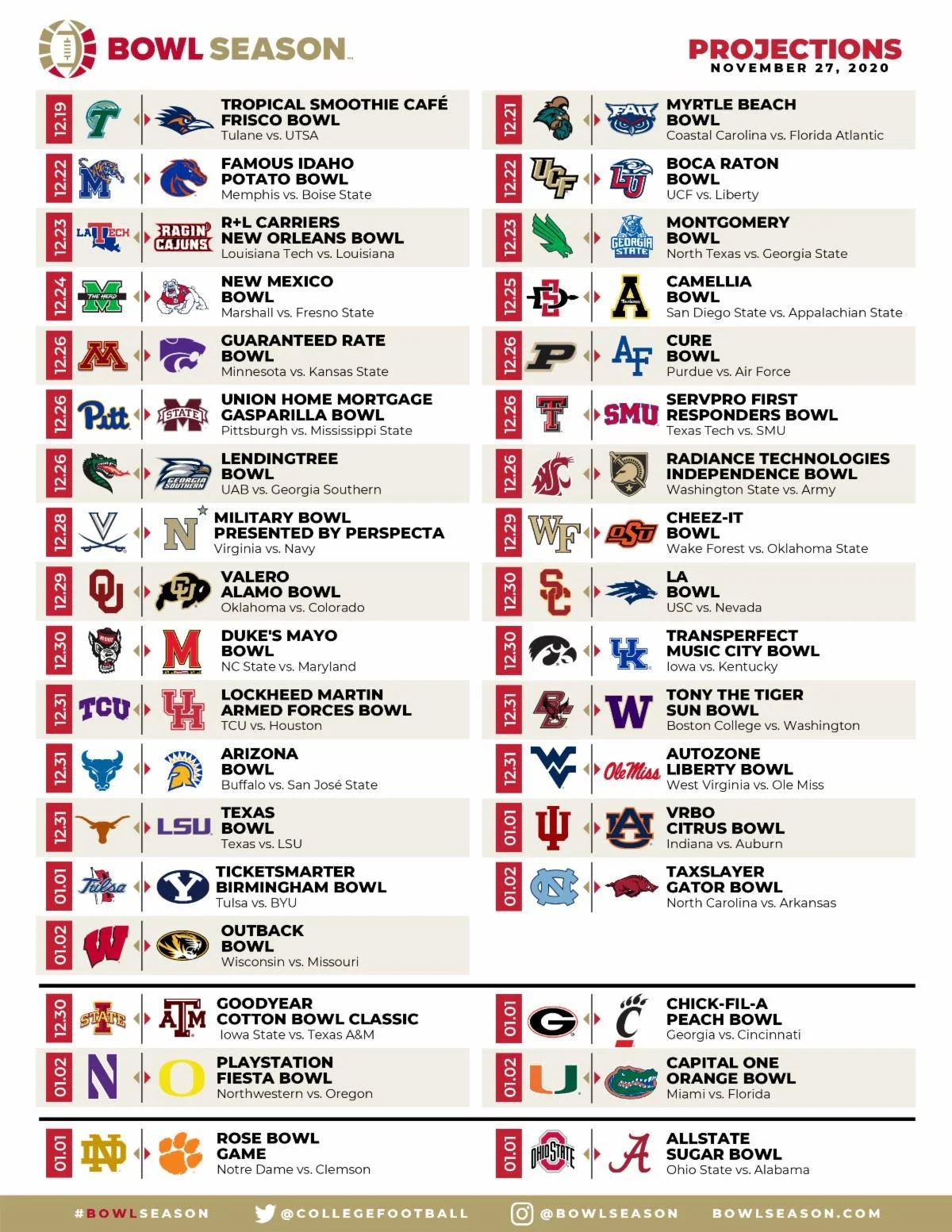 College Football Bowl Projections Bowl Season Releases First official Predictions For 2020 21 CBSSports