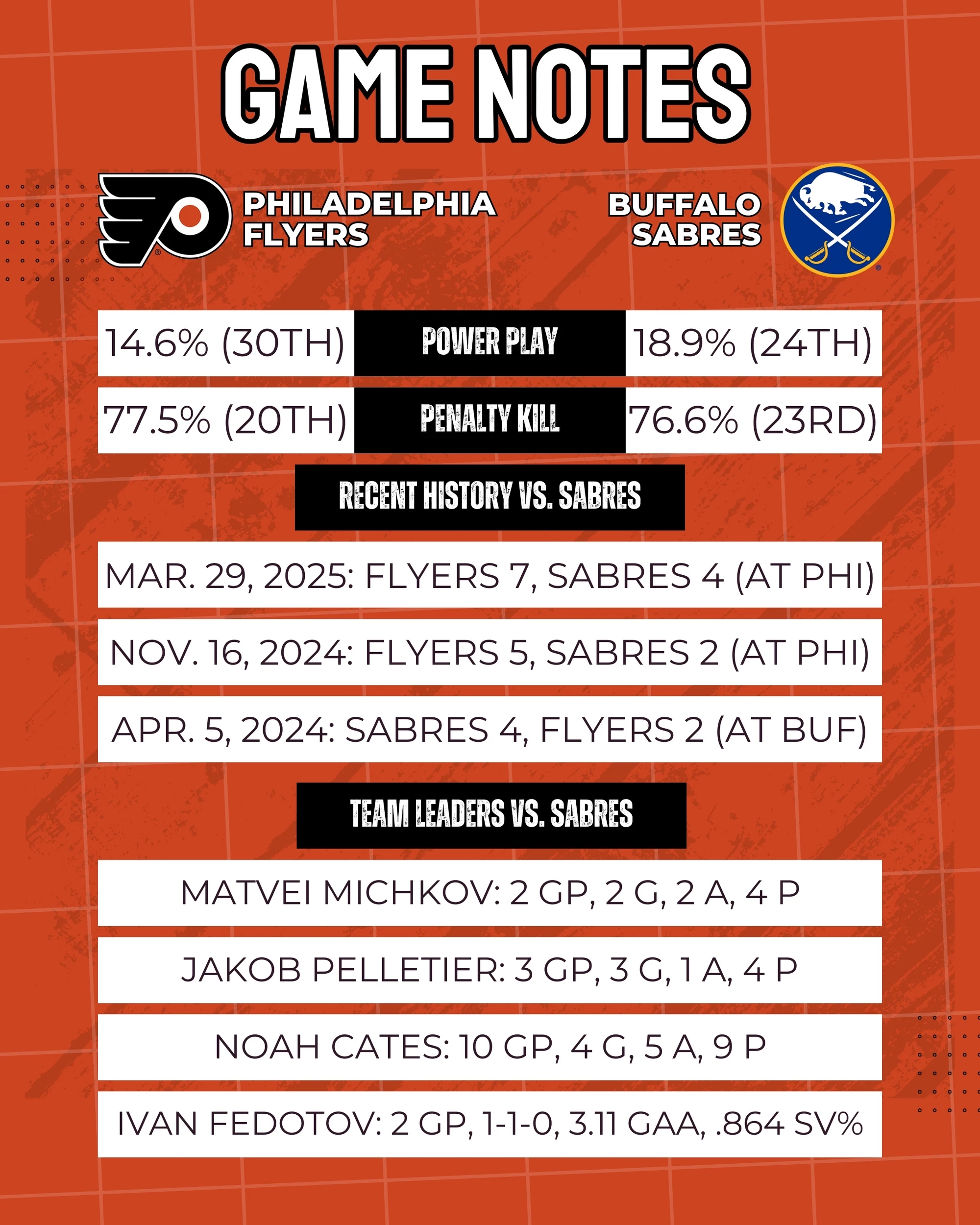 Flyers Sabres Preview The Final Curtain
