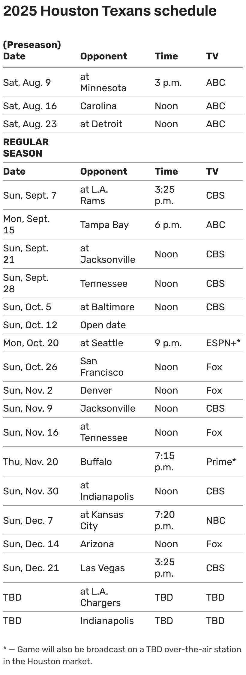 Houston Texans 2025 Schedule Four Prime time Games Two Trips To LA