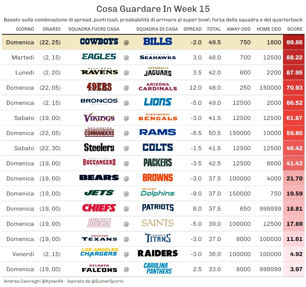 Il Guardometro Di Week 15 NFL Huddle Magazine
