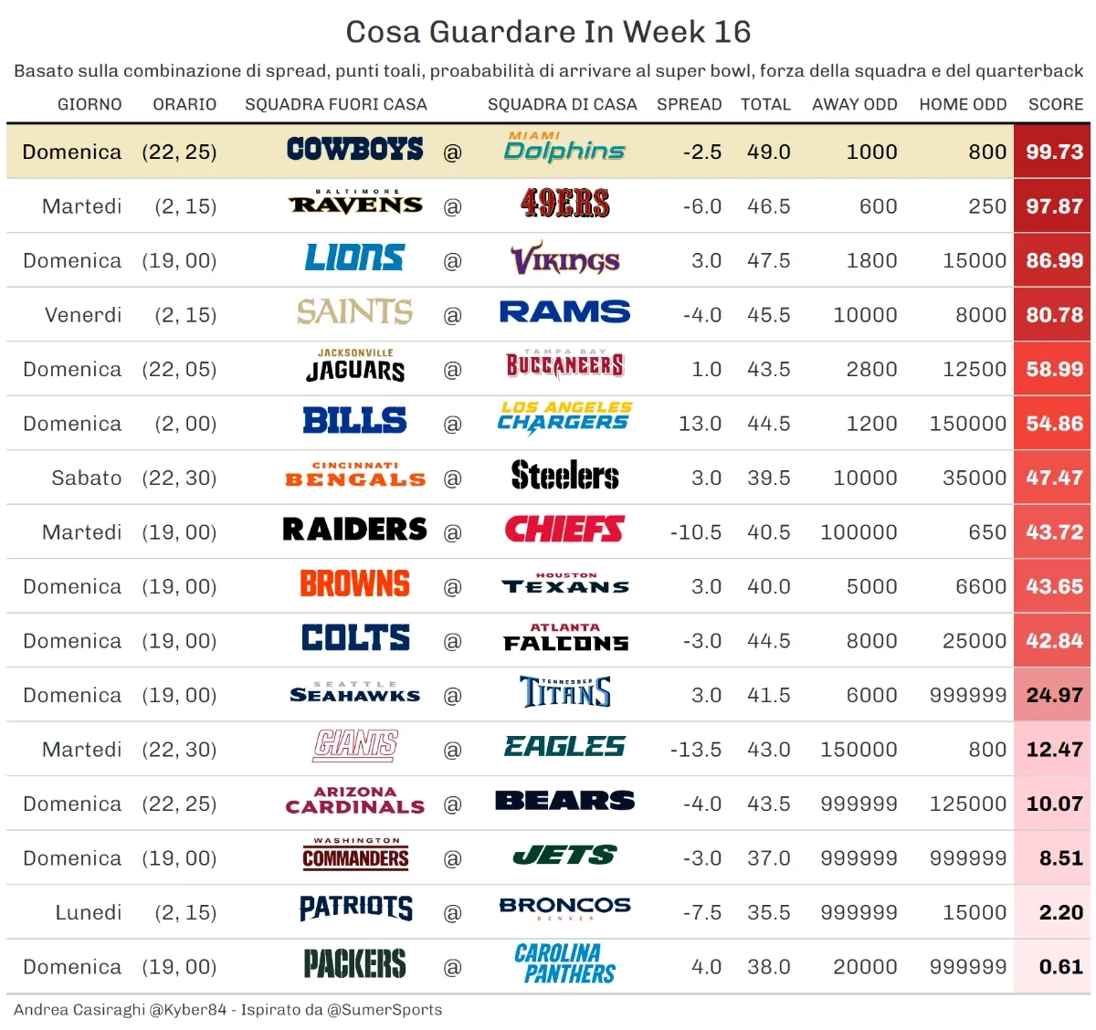 Il Guardometro Di Week 16 NFL Huddle Magazine