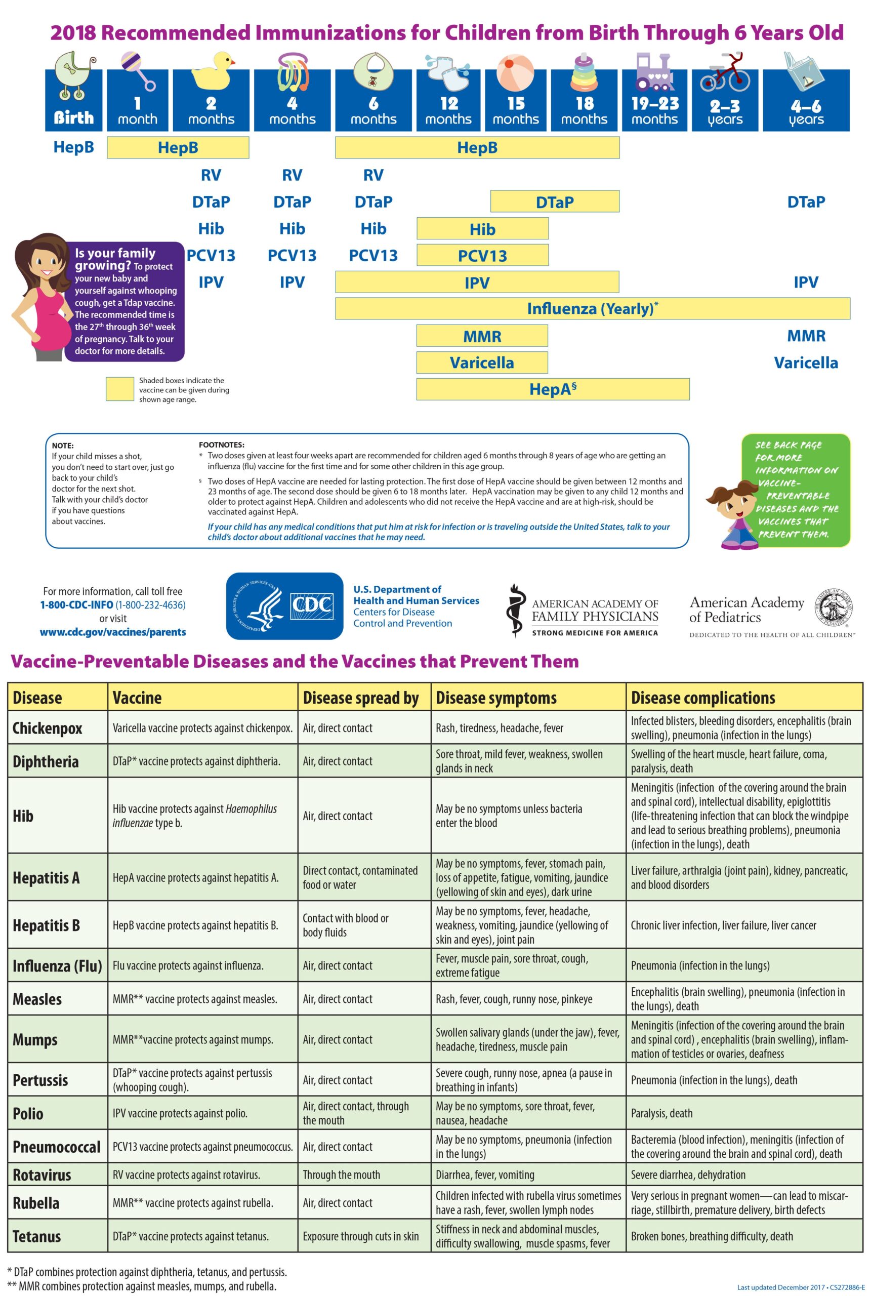 Immunization Schedule For Infants And Children birth Through 6 Years 