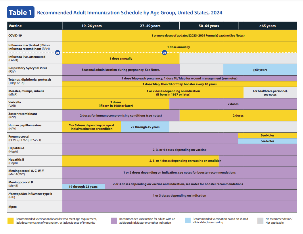 Cdc Childhood Vaccine Schedule Printable