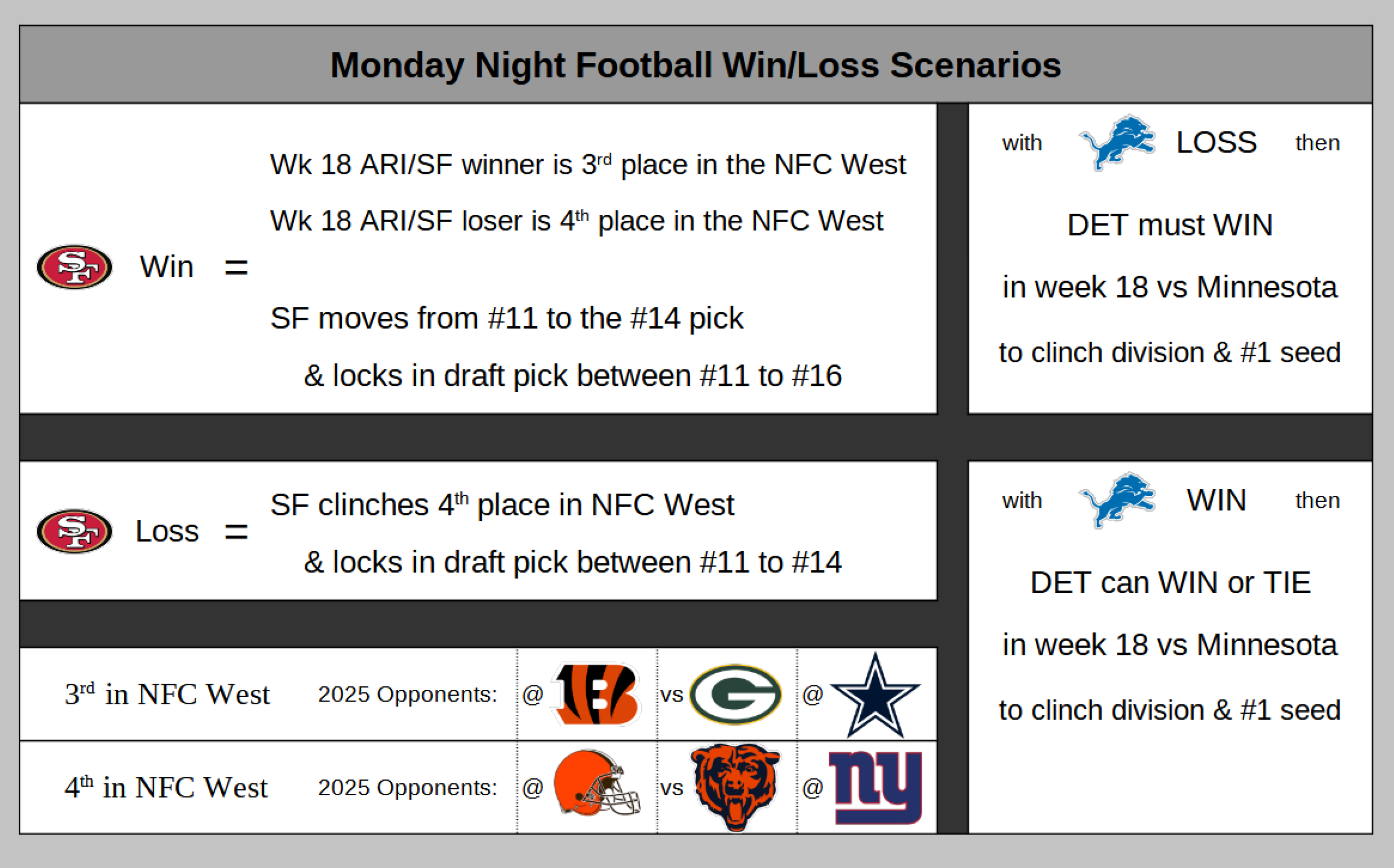 Monday Night Football Implications On SF DET R 49ers