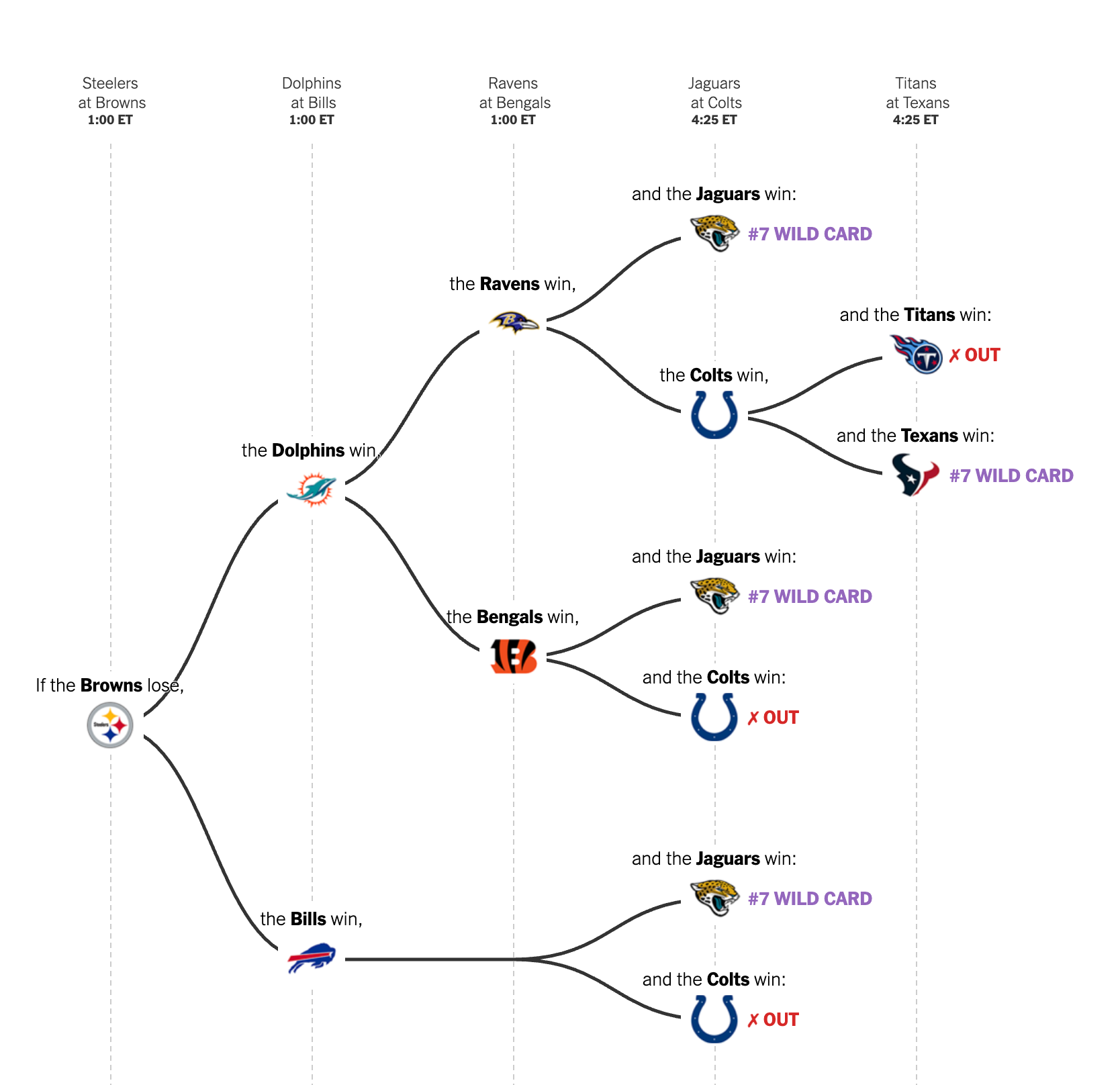 Nfl Football Playoff Bracket 2021 2025 Www nscottrobinson