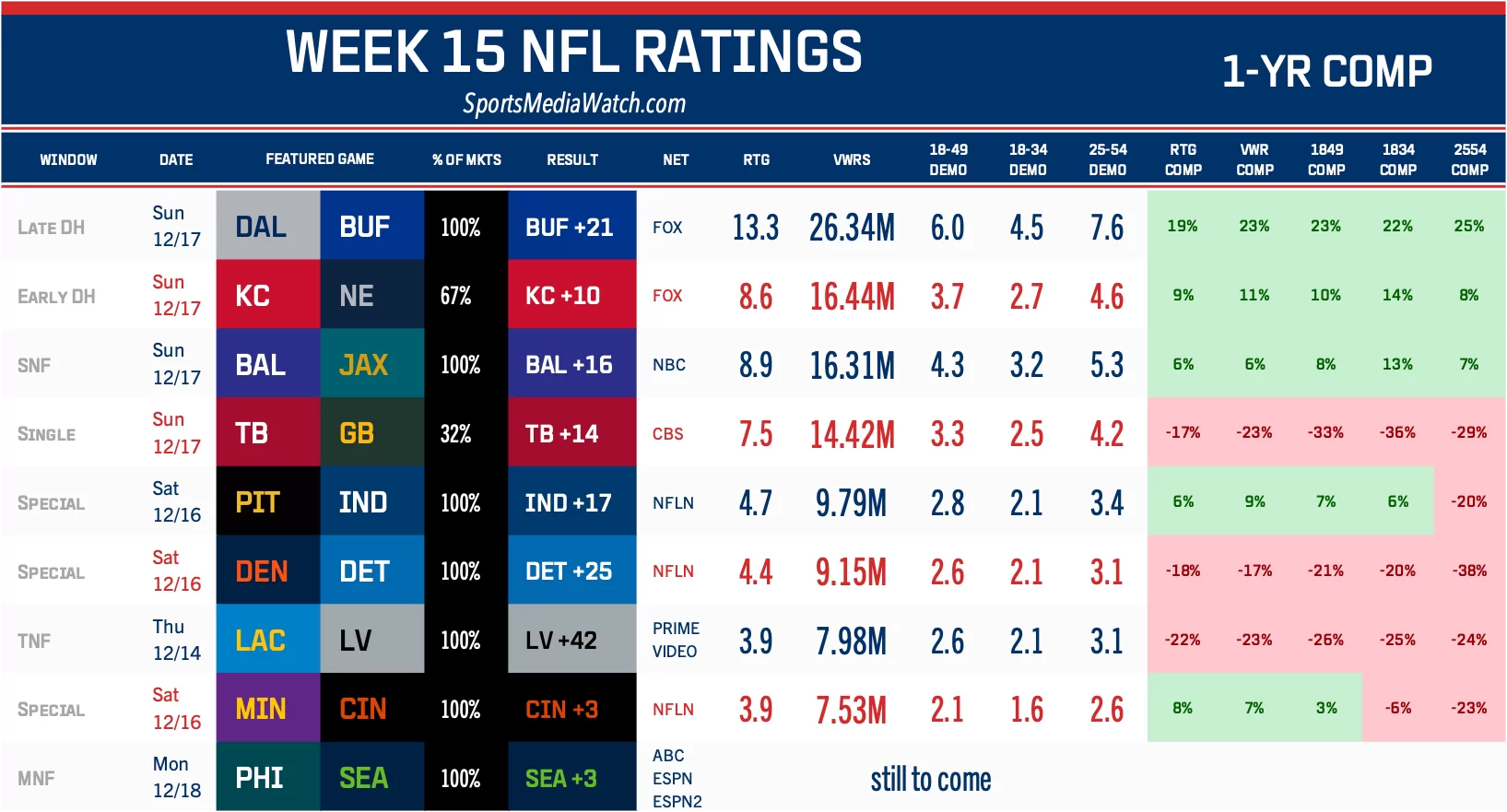 NFL TV Ratings Page 2023 Edition Sports Media Watch