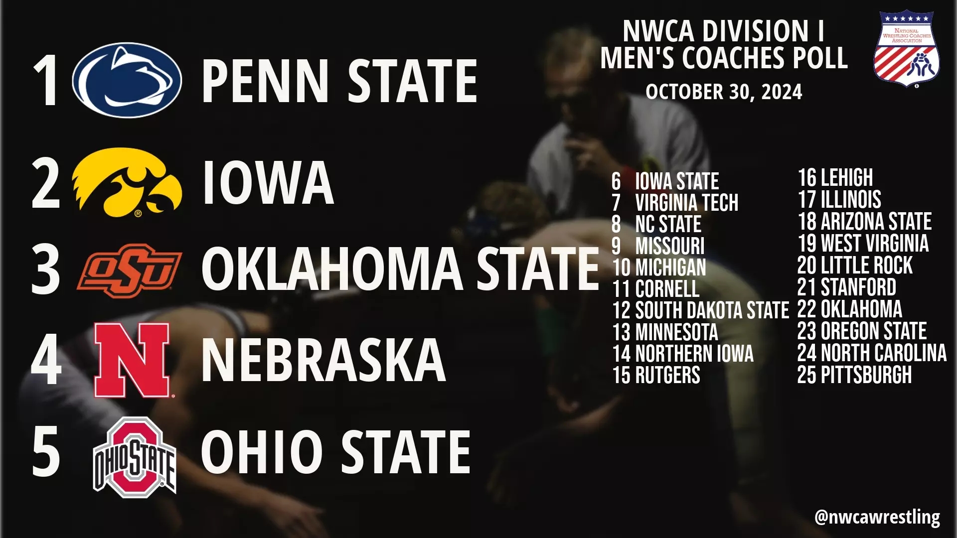 Penn State Iowa Begin Season Ranked Atop NWCA Division I Men s Wrestling Coaches Poll National Wrestling Coaches Association