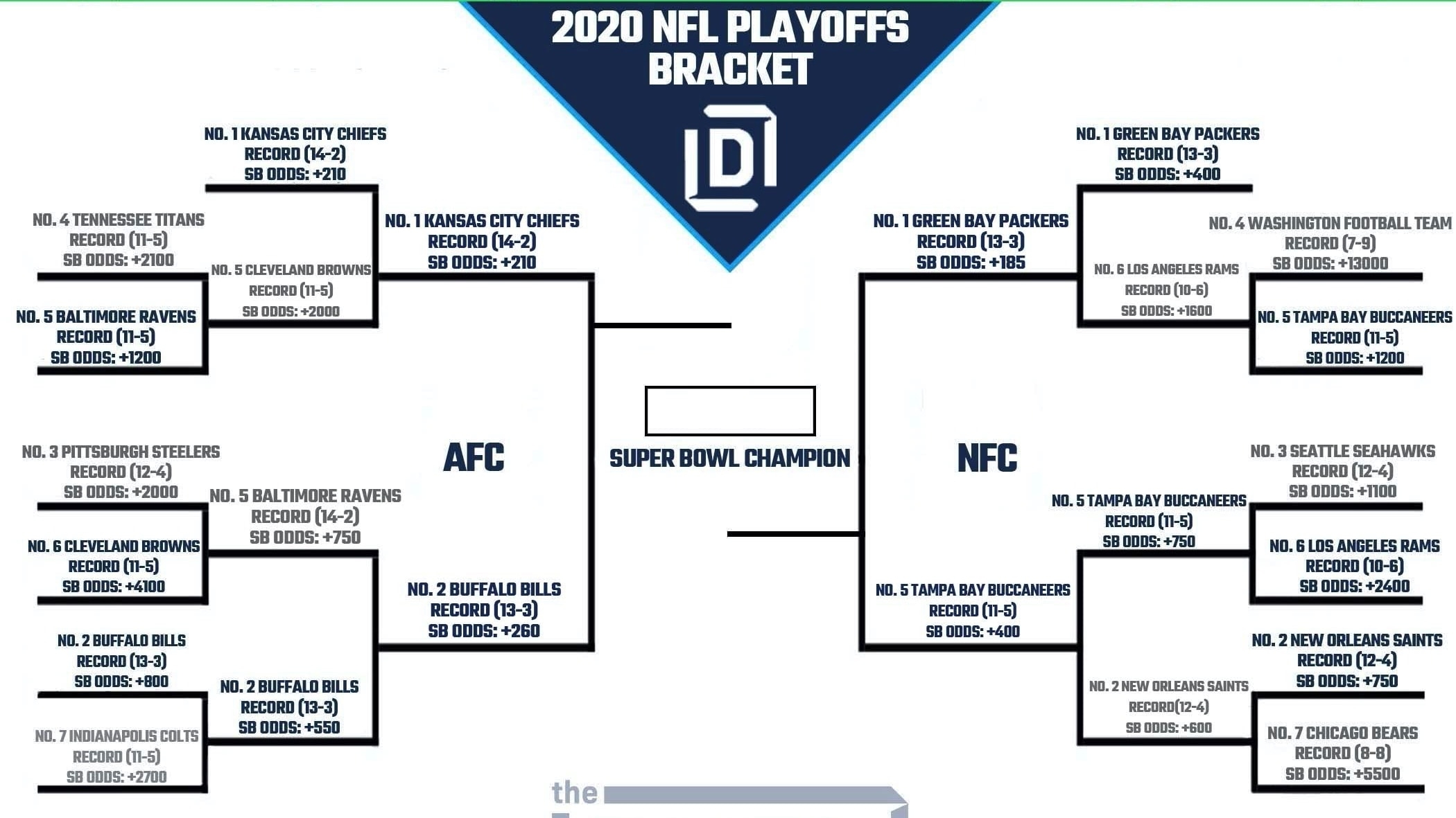 Printable NFL Playoff Bracket 2021 And Schedule Heading Into AFC And NFC Conference Championship Round FanDuel Research
