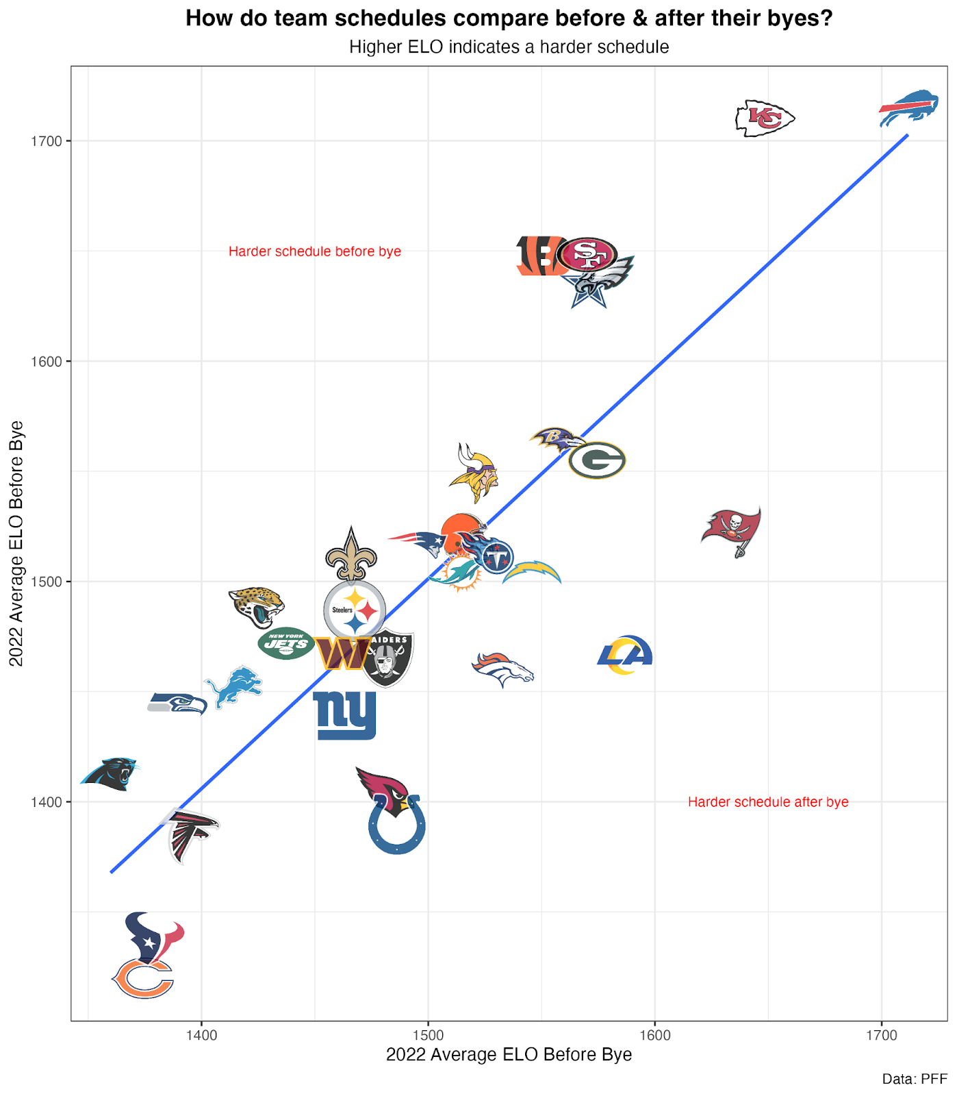 Ranking The Easiest Hardest Schedules For All 32 NFL Teams Saints Falcons And Colts Have Favorable Schedules In 2023