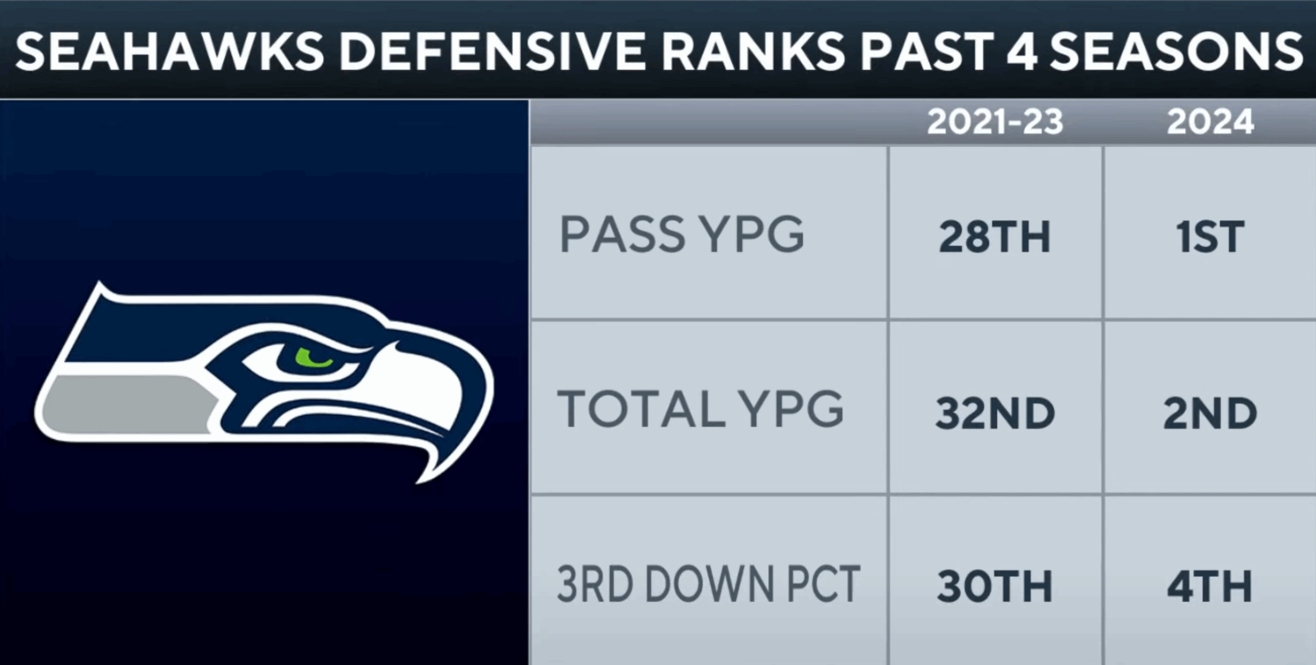 Seahawks Defensive Ranks Comparing 2021 2023 And 2024 So Far R Seahawks