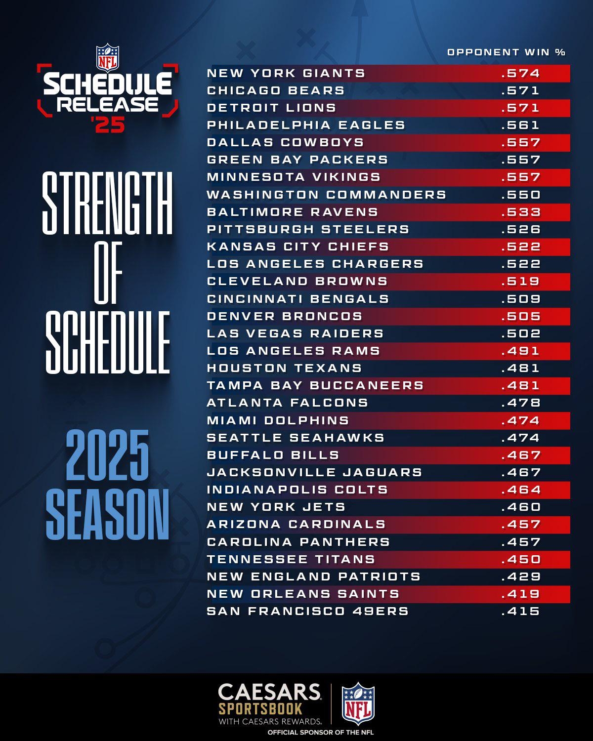 Strength Of Schedule For The 2025 Season R CHIBears