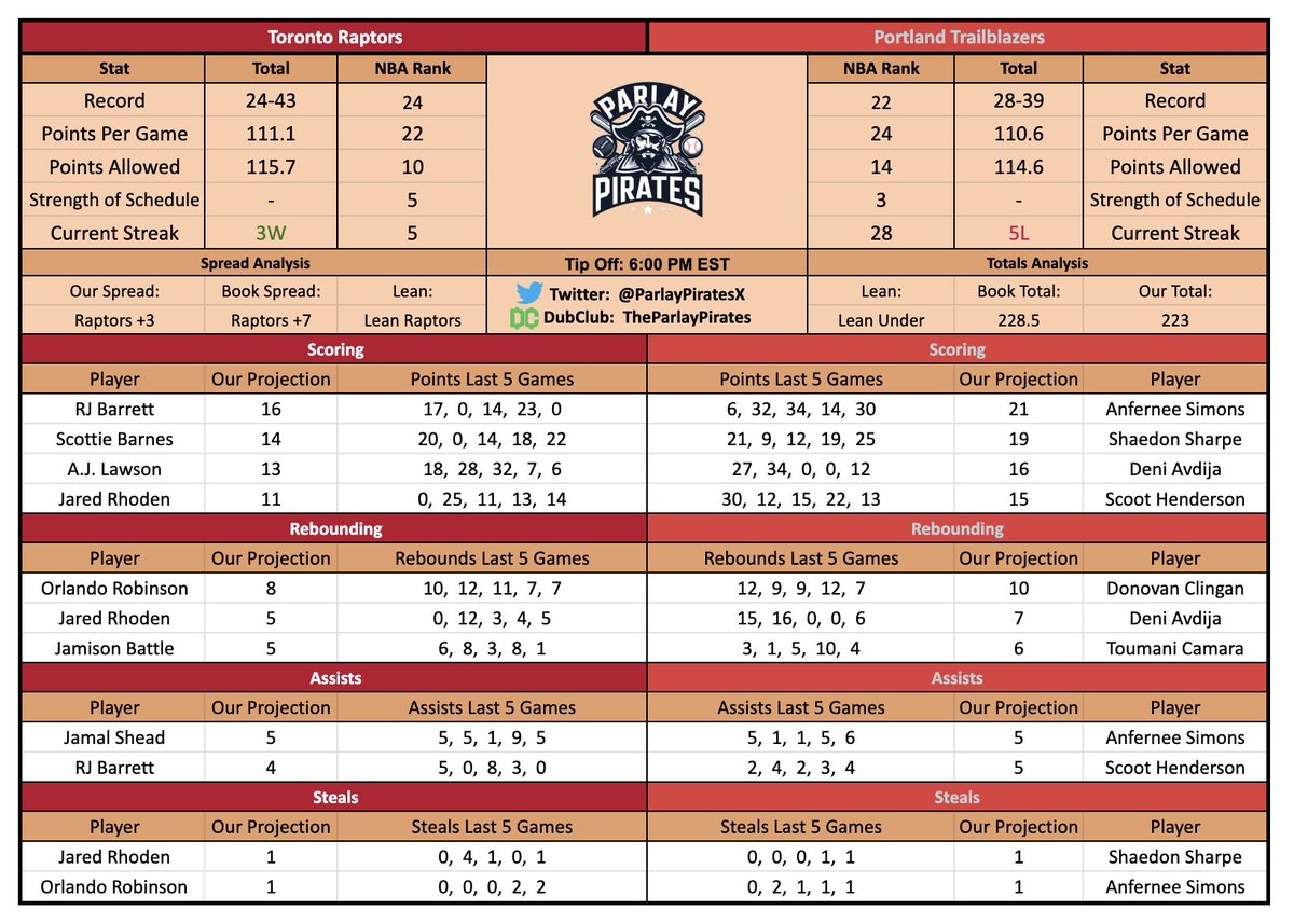 The Parlay Pirates On X Raptors Vs Trailblazers Data Dual Leans Lean Raptors 7 Lean Under 228 5 Trends Scottie Barnes 15 Points In 3 4 AJ Lawson 15 Points