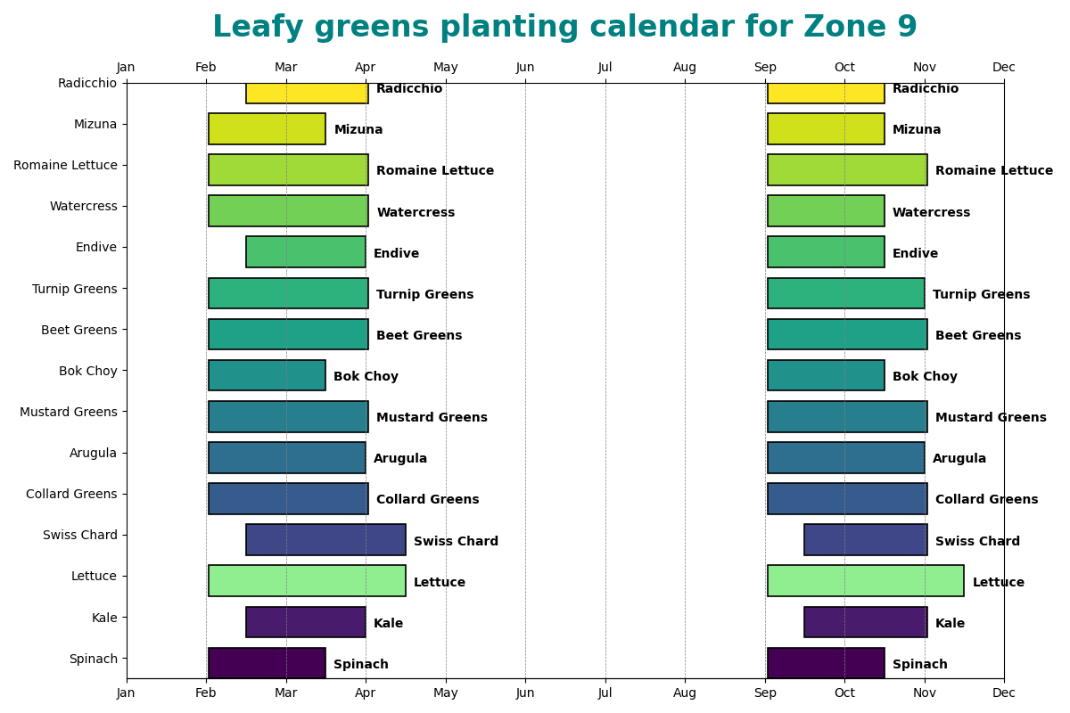 Zone 9 Planting Schedule Charts