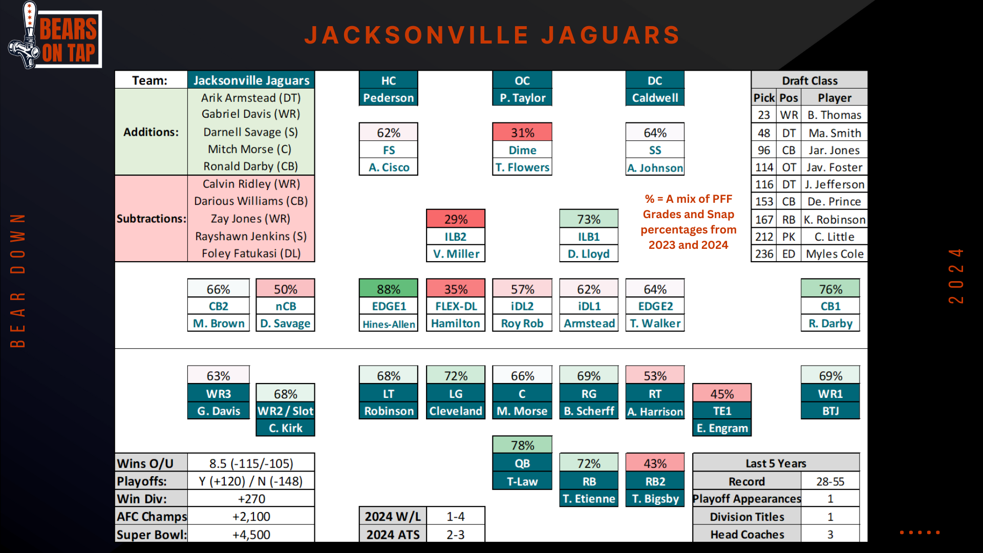Bears Vs Jaguars 3 Key Concepts For A Bears Victory On Tap Sports Net