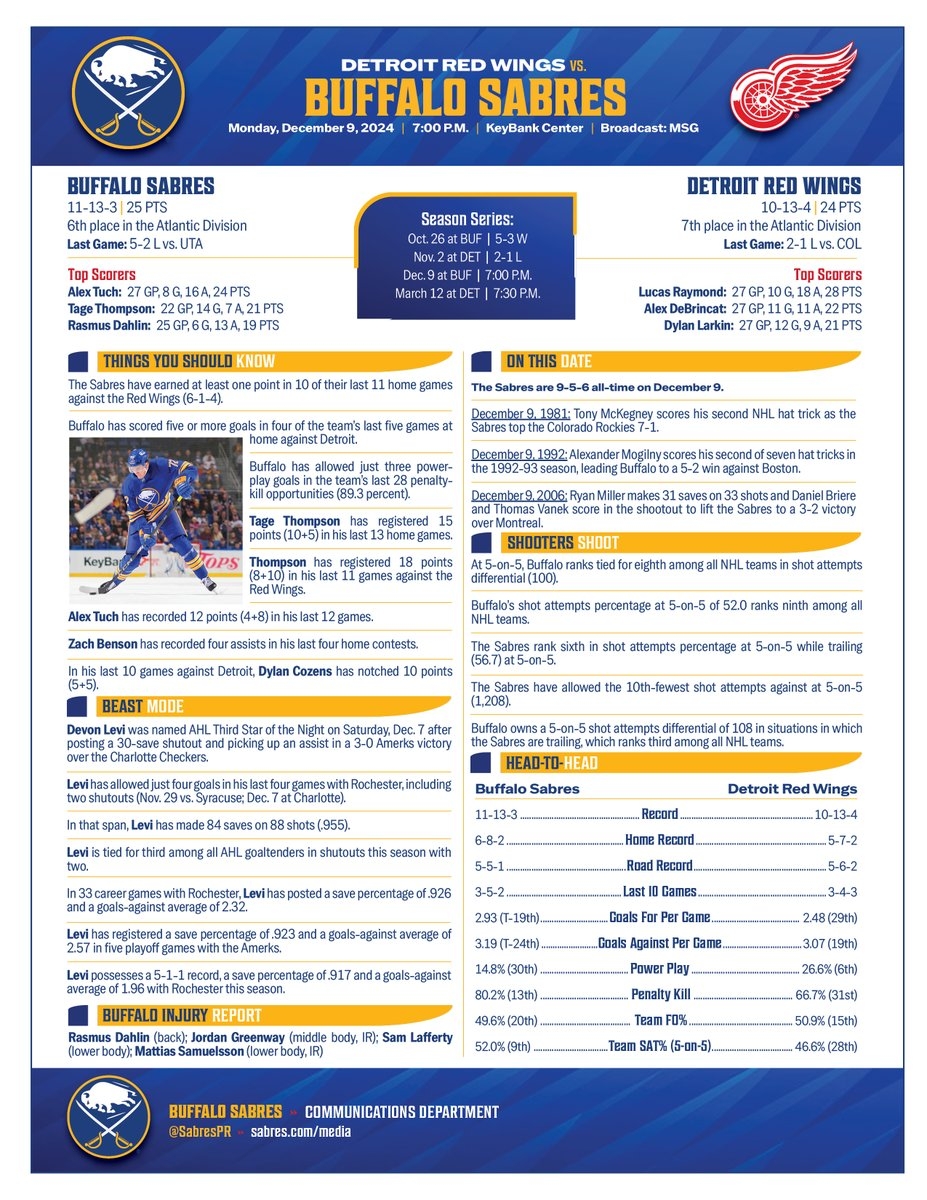 Buffalo Sabres PR On X Tage Thompson Has Registered 15 Points 10 5 In His Last 13 Home Games And Has Registered 18 Points 8 10 In His Last 11 Games Against The Red