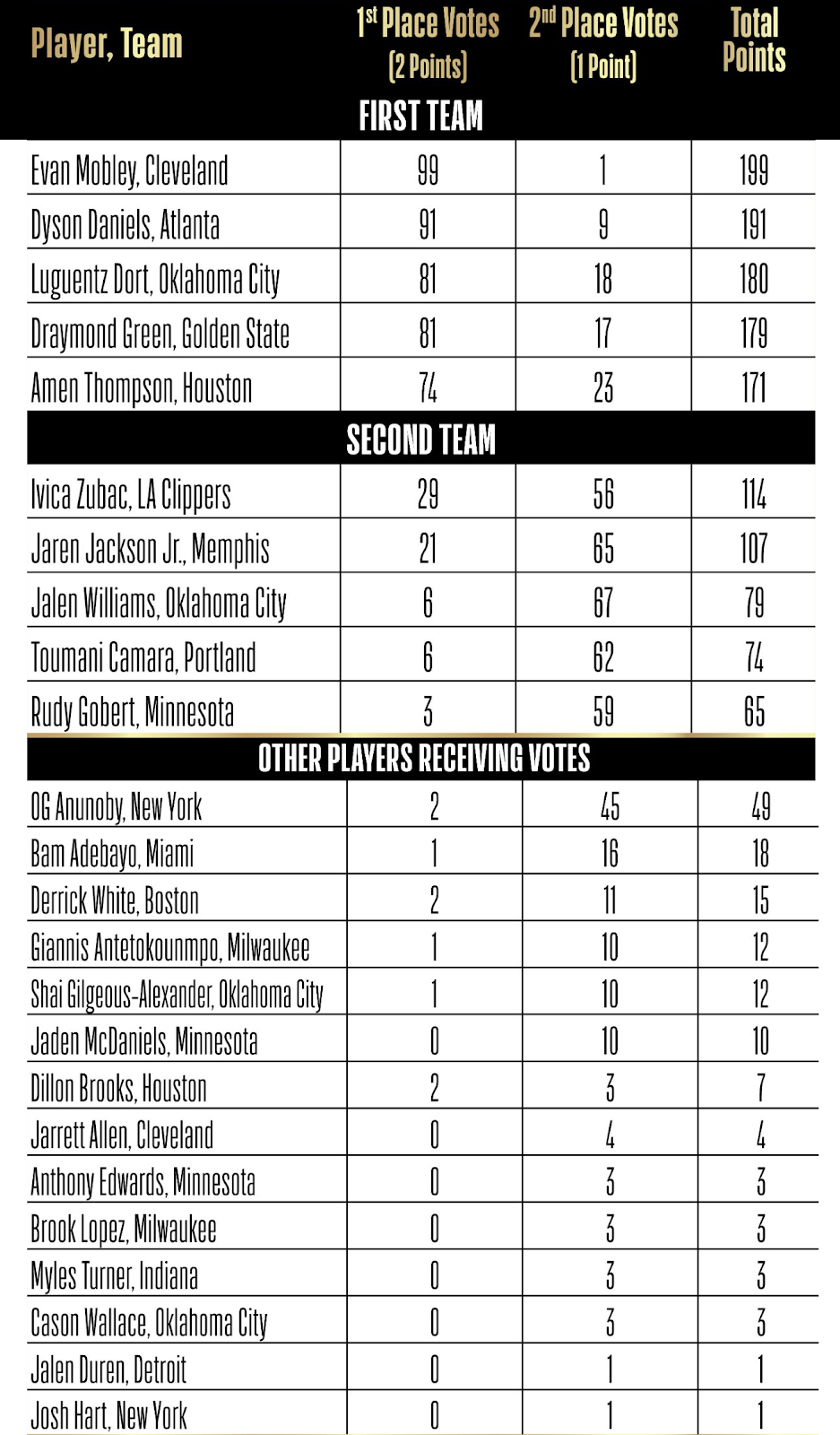 Celtics Get Snubbed On 2024 2025 NBA All Defensive Teams