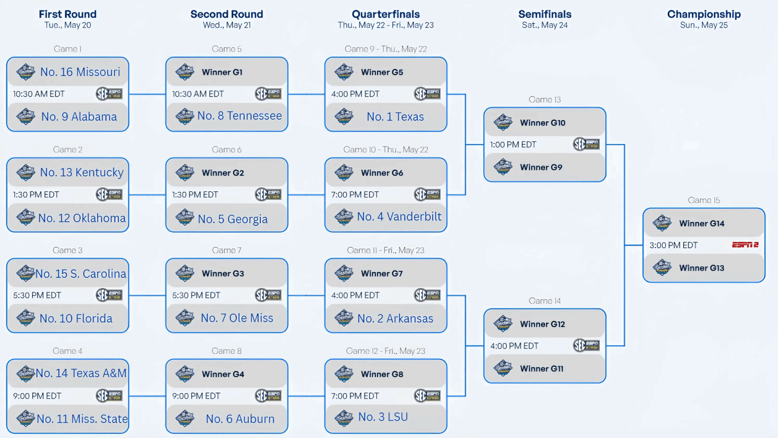 Final SEC Standings And Tournament Seeds Locked In