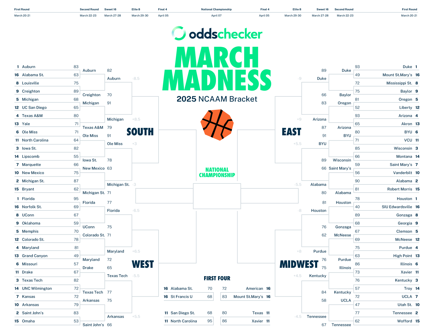 Free Printable 2025 NCAA Tournament Sweet 16 Bracket PDF With Current Spreads Odds And Betting Lines Oddschecker