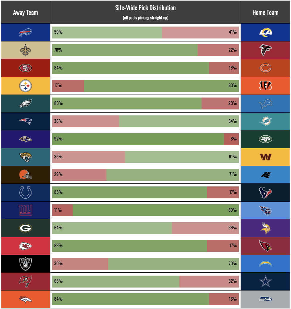 nfl pick em weekly pick distribution for 2025 season gridiron games