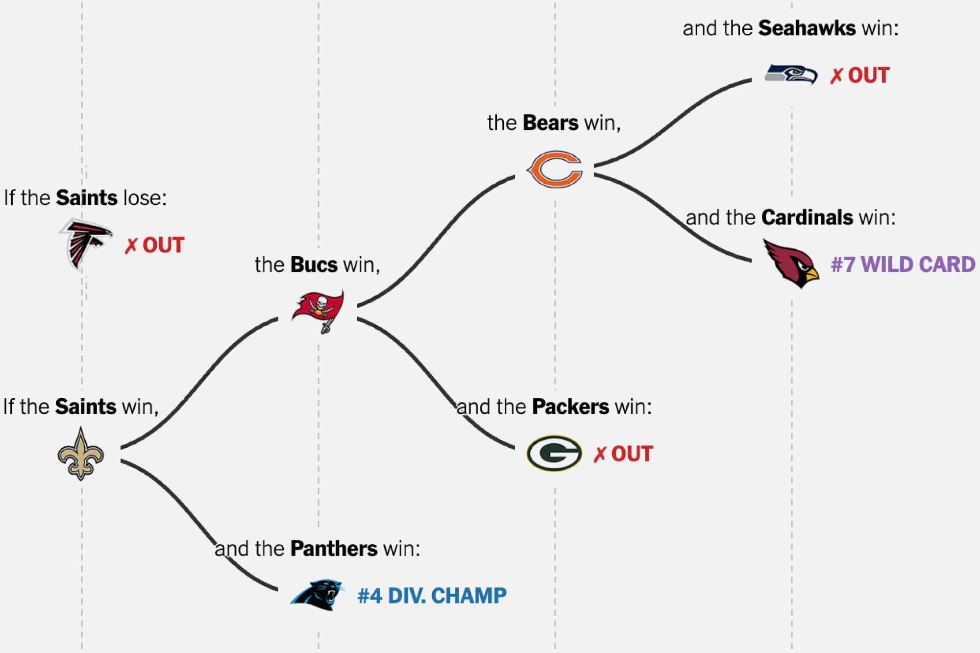 Nfl Playoff Bracket New Newest 2021 Schedule