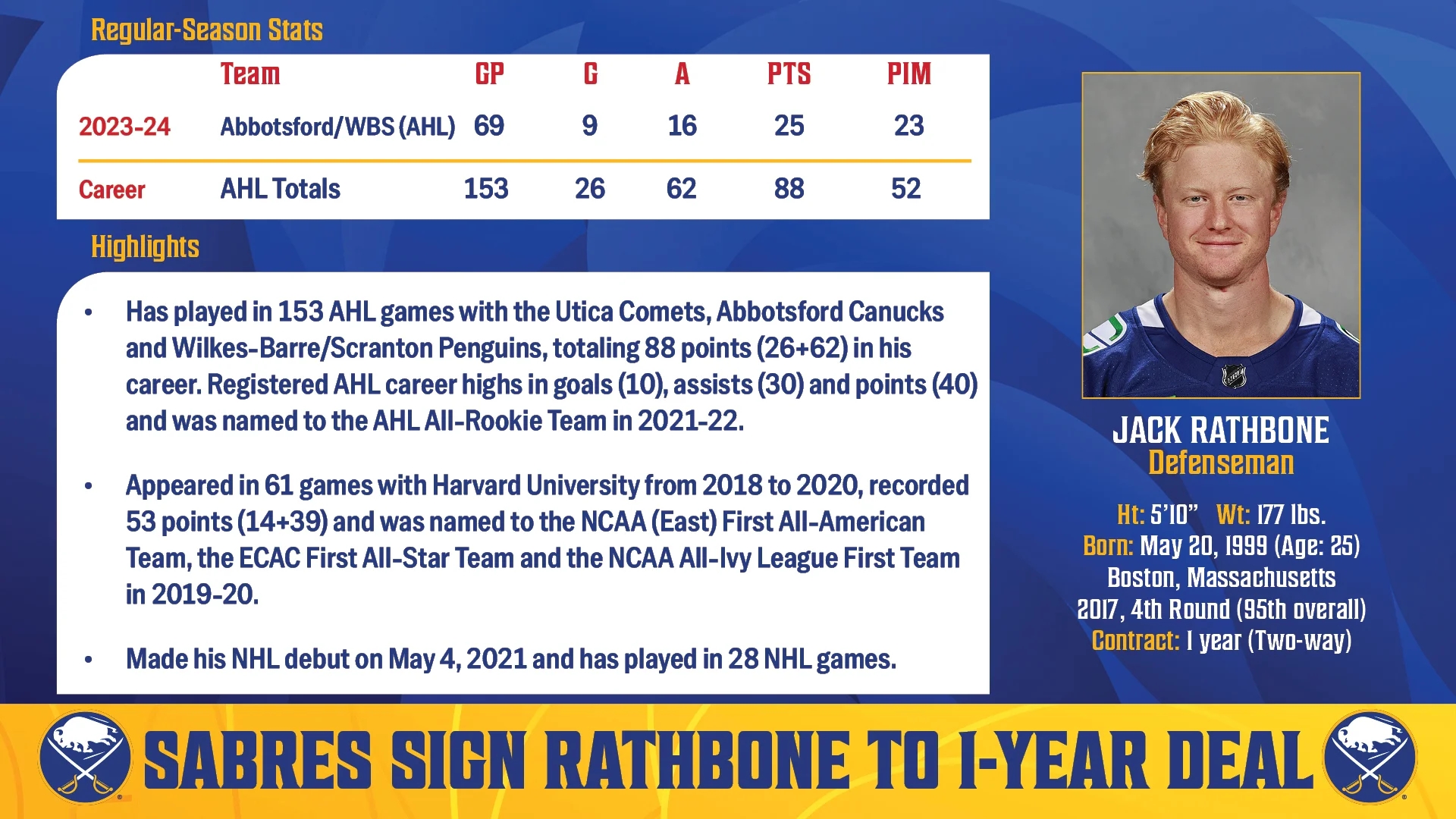 SABRES SIGN FIVE TO TWO WAY DEALS Rochester Americans
