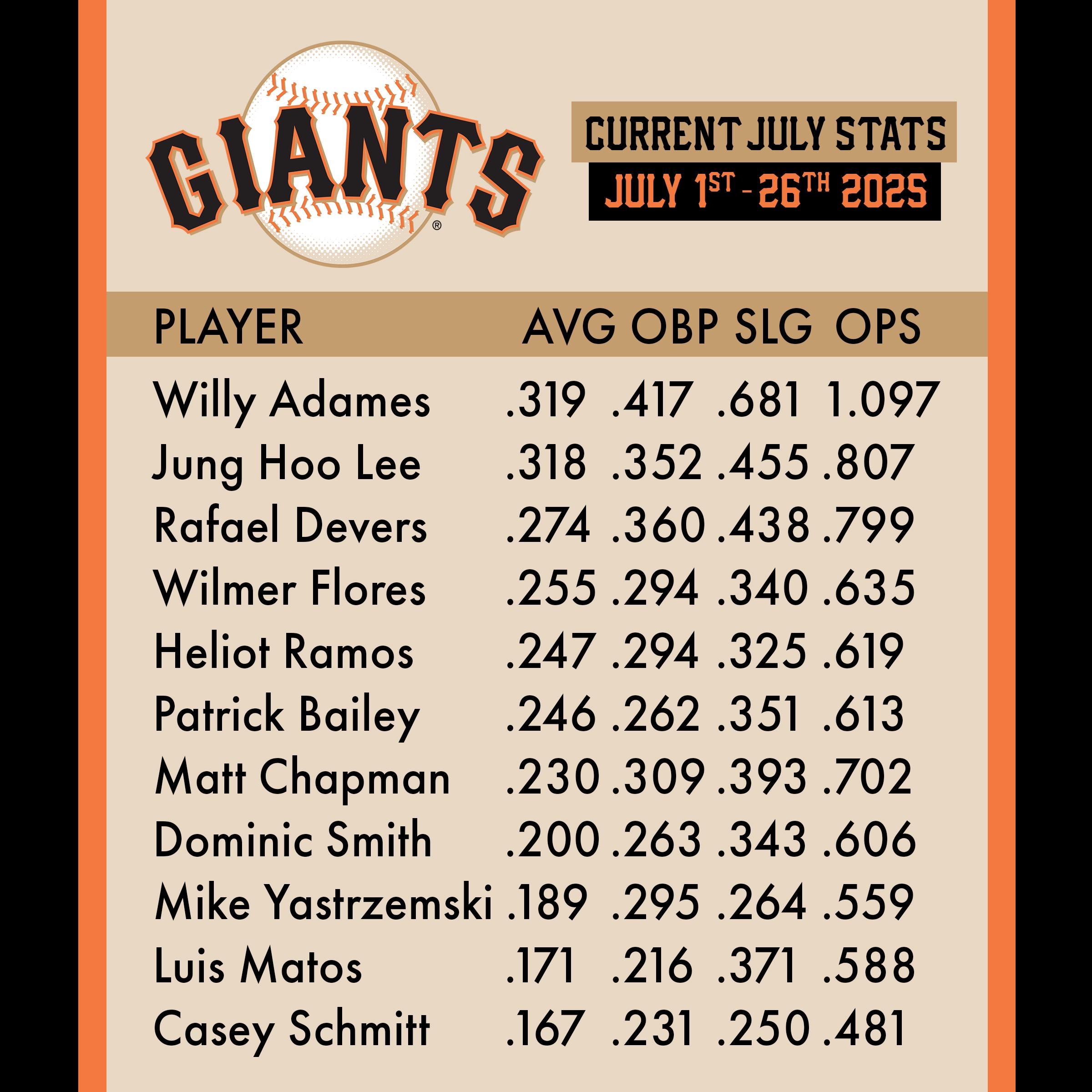 SF Giants CURRENT July Month Stats Will Update On 8 1 25 R SFGiants