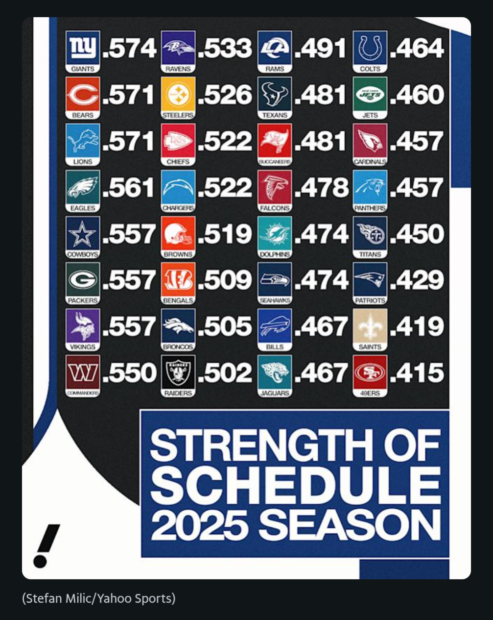 The Strength Of Schedule For The 2025 Season Based On The Total Win Percentage Of Their Opponents In 2024 R cowboys